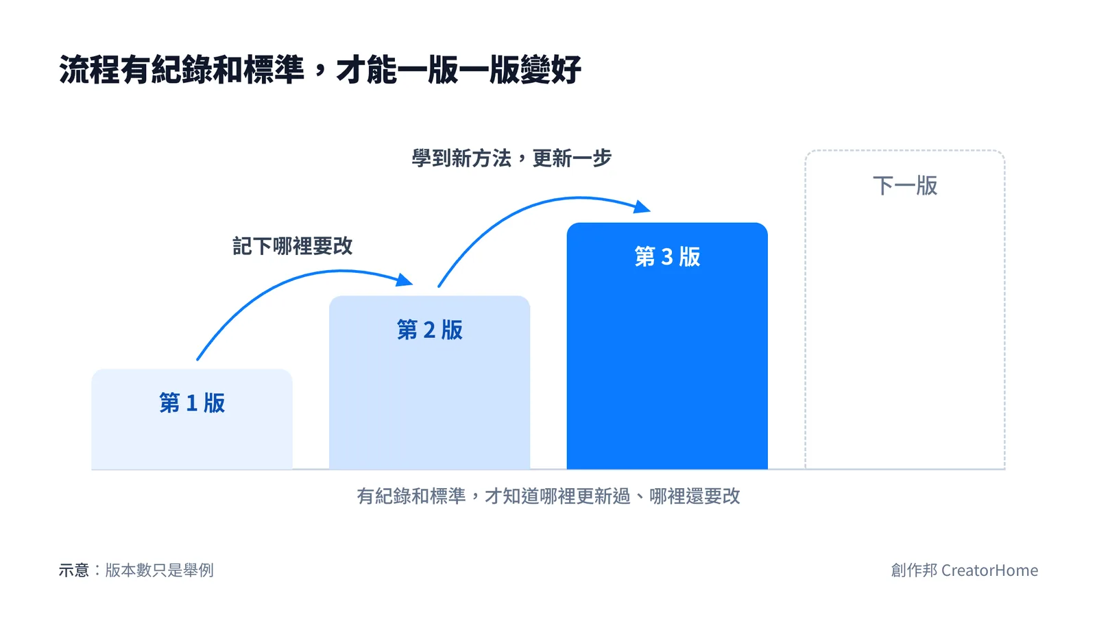階梯示意：流程從第 1 版、第 2 版到第 3 版逐步變好，中間是記下哪裡要改、學到新方法更新一步，後面還有下一版