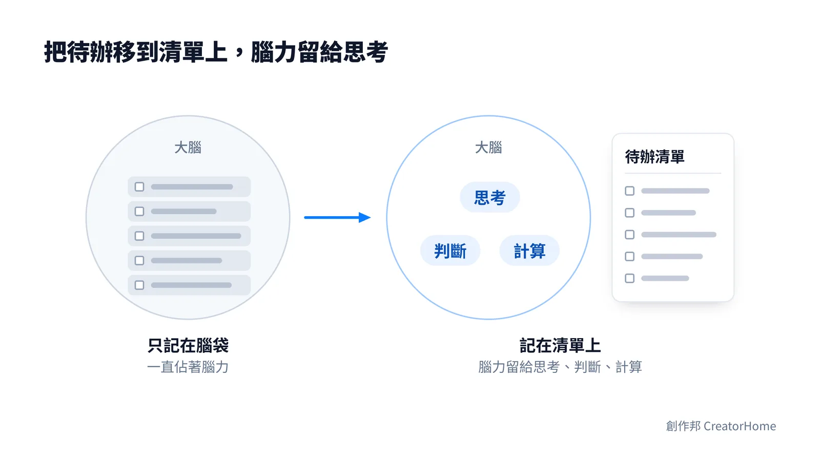 前後對照：只記在腦袋時，大腦塞滿待辦；記在清單上之後，大腦留給思考、判斷、計算