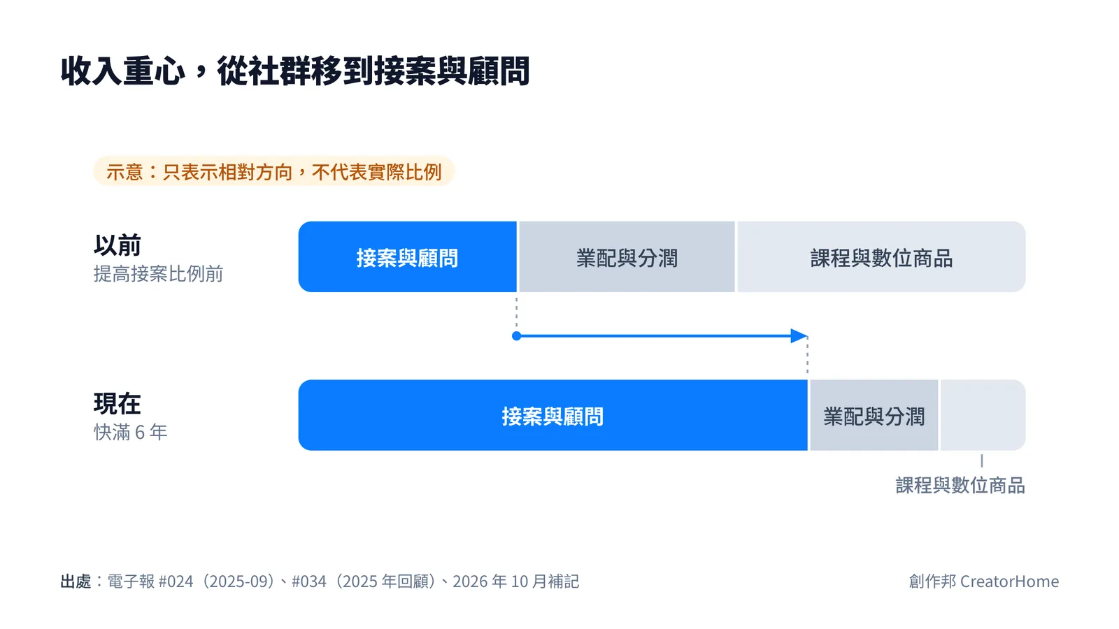 示意長條圖：以前和現在的收入結構，現在接案與顧問的部分變大，業配與分潤變小，課程與數位商品縮到很小；只表示方向，不是實際比例