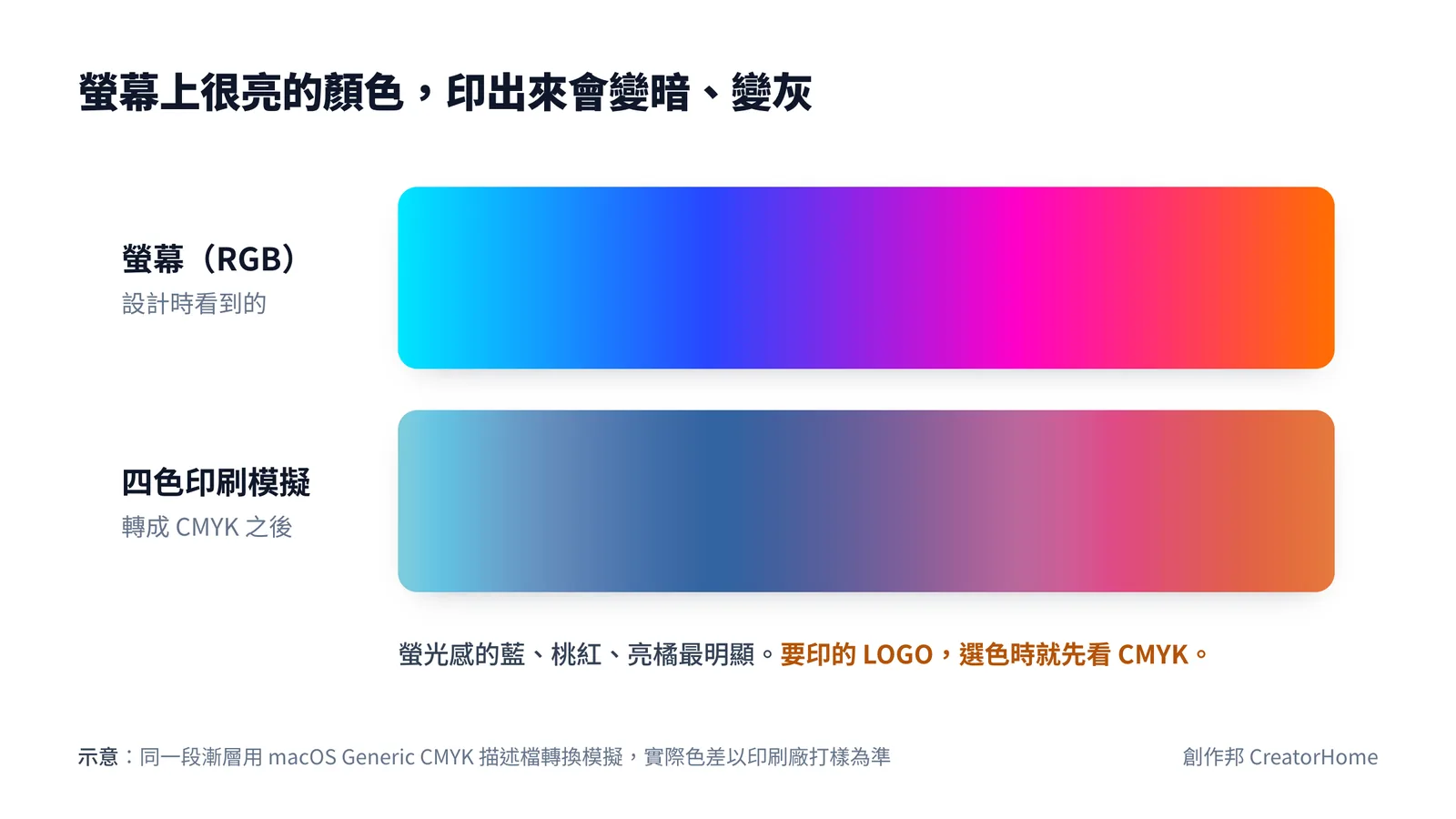 對照圖:同一段亮藍、桃紅、亮橘的漸層,上面是螢幕 RGB 的樣子,下面是轉成四色印刷後的模擬,顏色明顯變暗、變灰