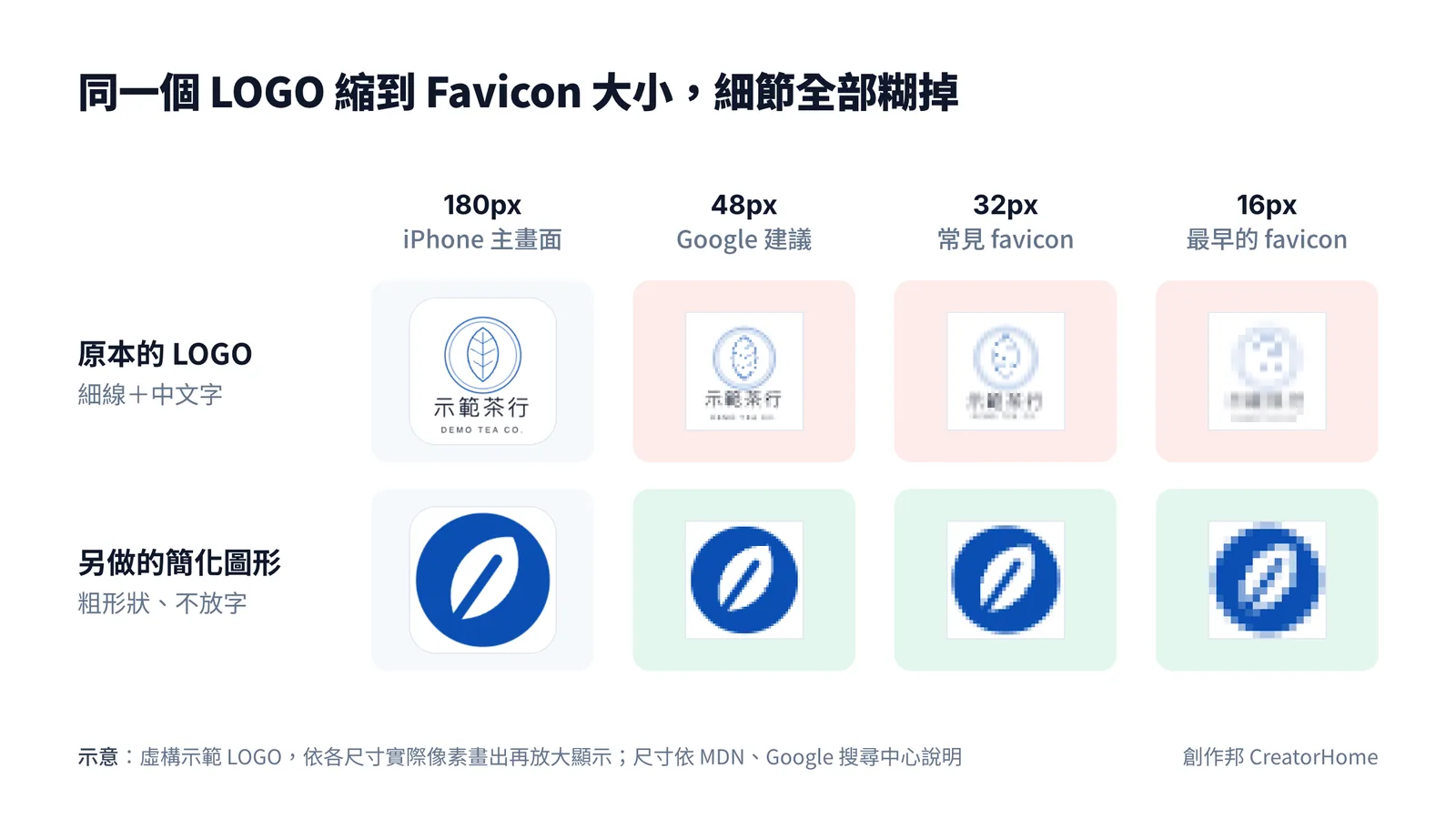 對照圖:細線加中文字的示範 LOGO 縮到 48、32、16 像素時字和細線都糊掉;另外做的粗形狀簡化圖形縮到 16 像素還認得出來