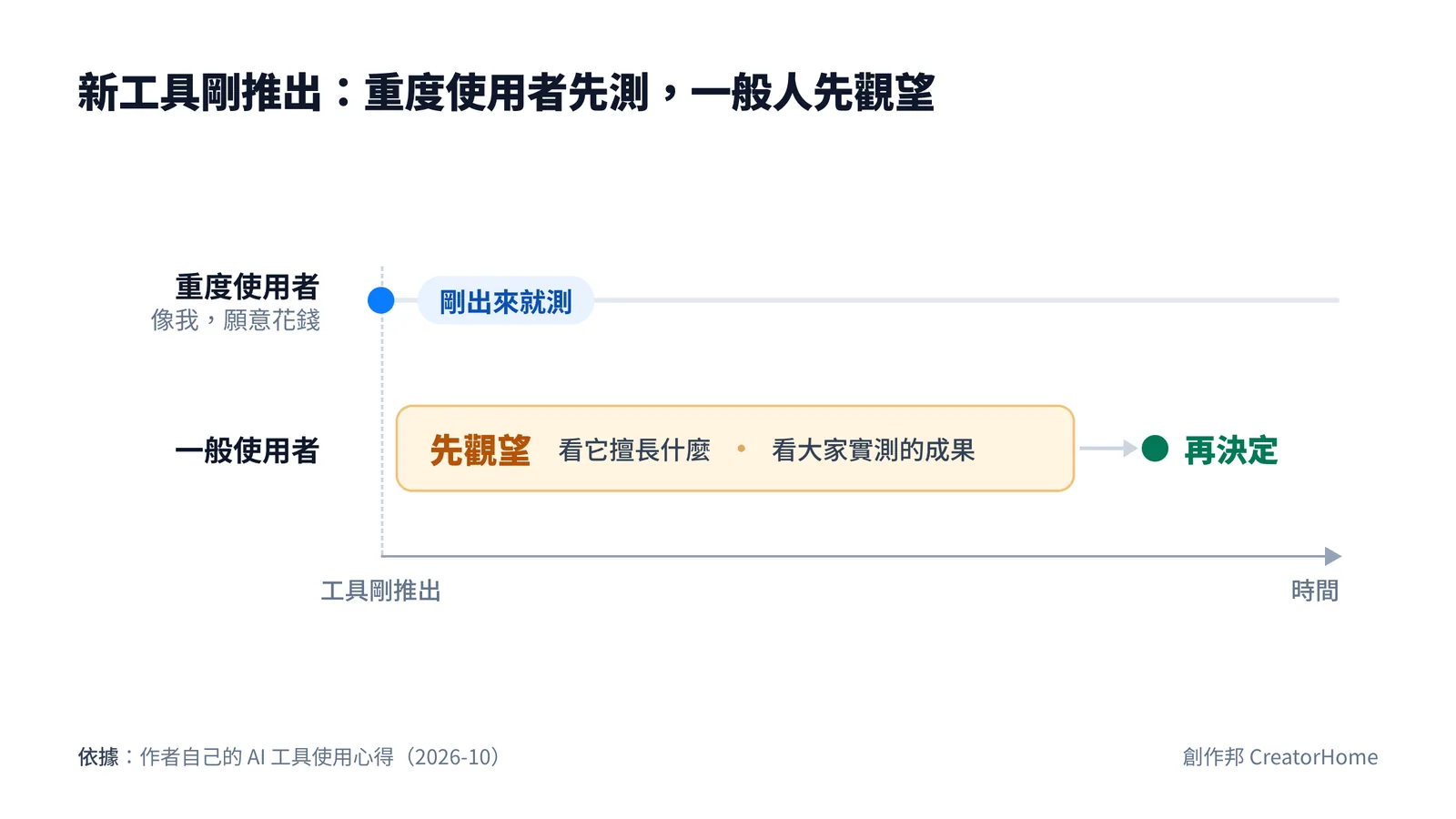 時間軸示意圖:工具剛推出時,重度使用者可以馬上測;一般人先觀望,看它擅長什麼、大家實測的成果,再決定要不要測、要不要付費
