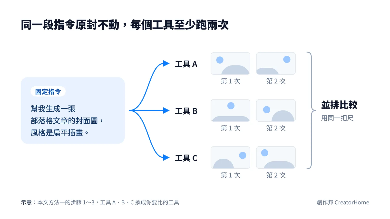 示意圖:同一段封面圖指令原封不動丟給工具 A、B、C,每個工具跑兩次,再用同一把尺並排比較