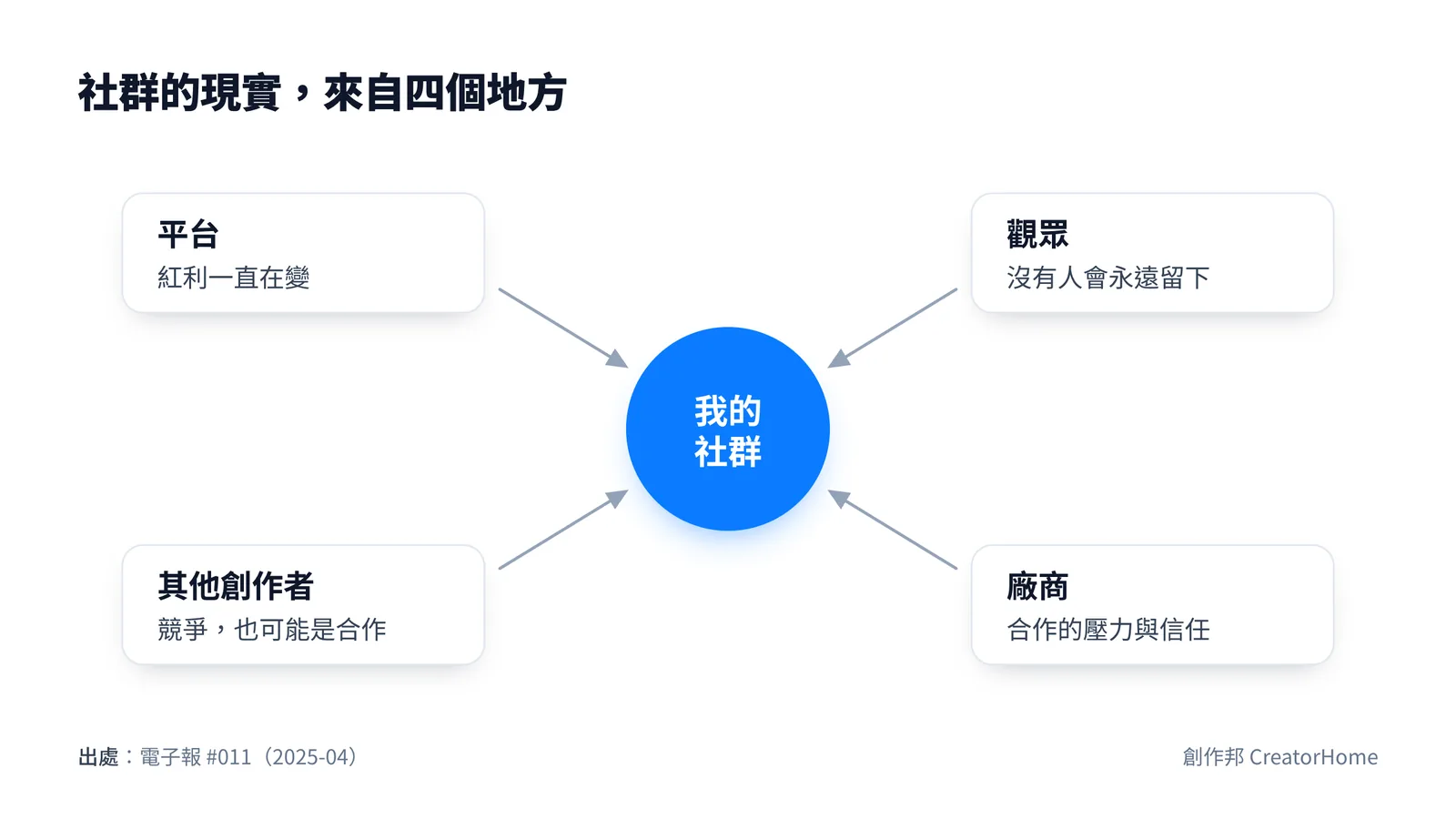 示意圖：中間是我的社群，平台、觀眾、其他創作者、廠商四個現實從四個方向影響它