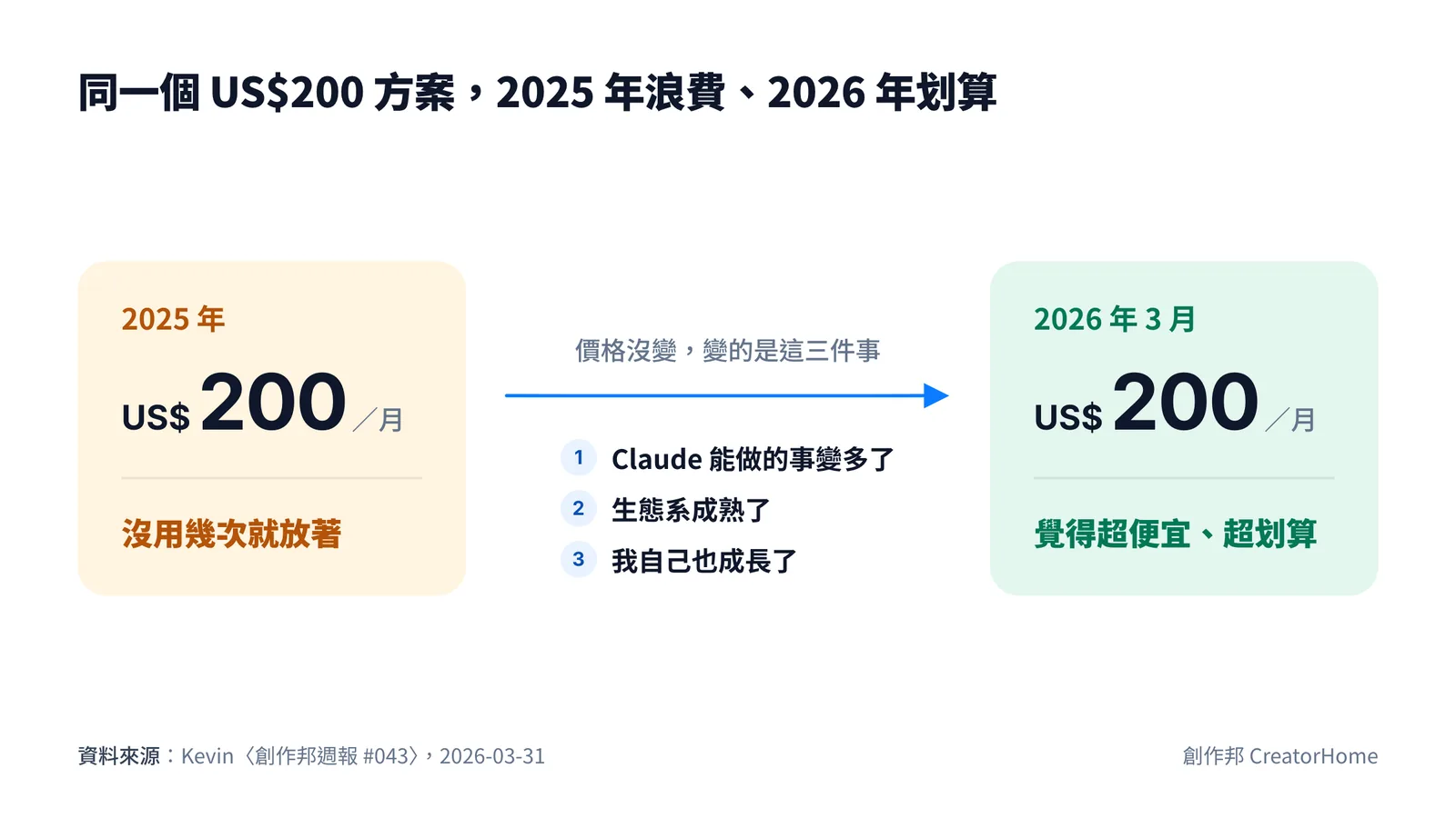 對照圖:2025 年訂每月 US$200 的 Claude 方案沒用幾次就放著,2026 年 3 月同樣價格卻覺得超划算,中間變的是 Claude 能做的事、生態系和我自己