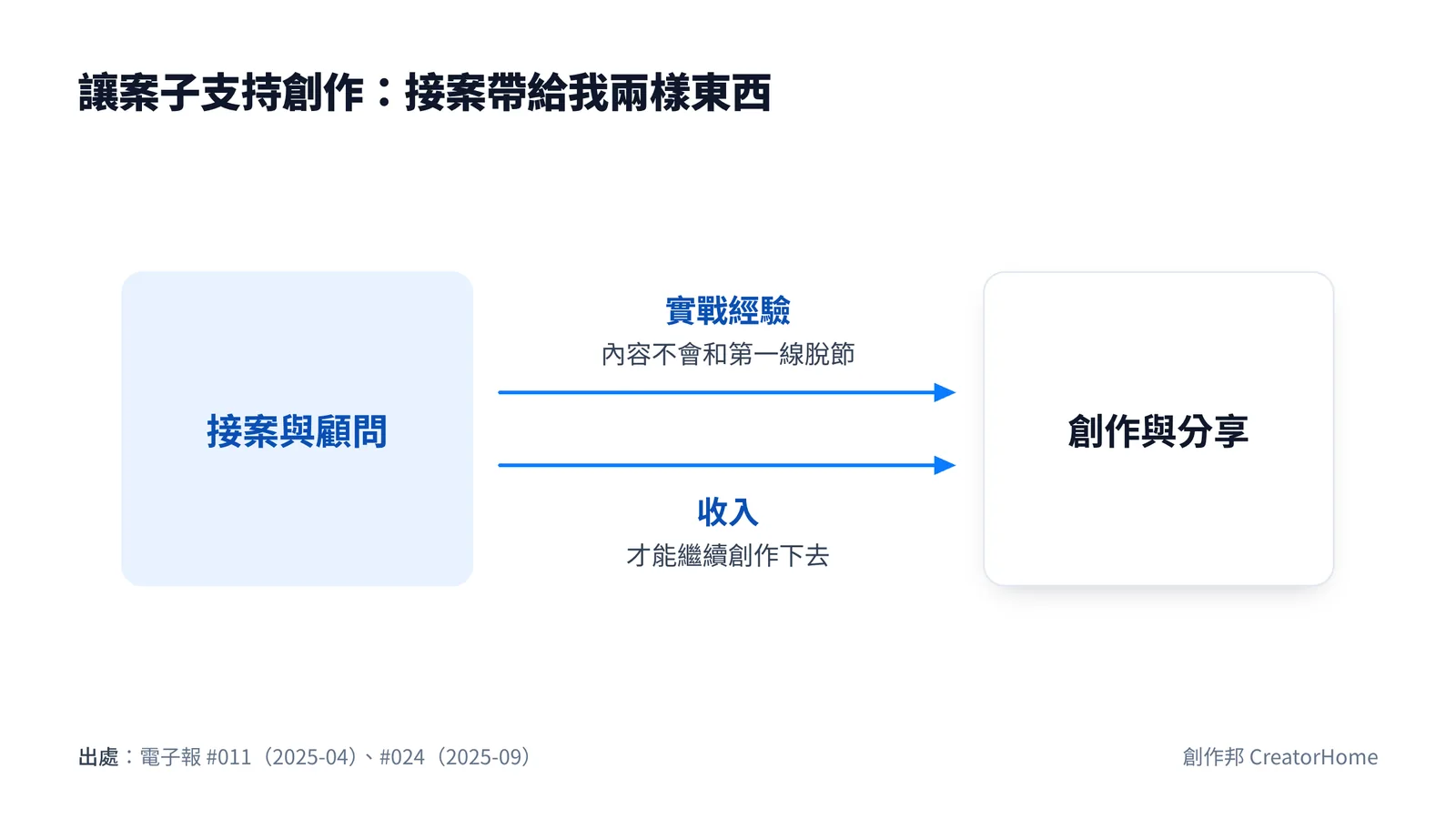 示意圖：接案與顧問用兩條箭頭支持創作與分享，一條是實戰經驗，讓內容不和第一線脫節；一條是收入，讓我能繼續創作