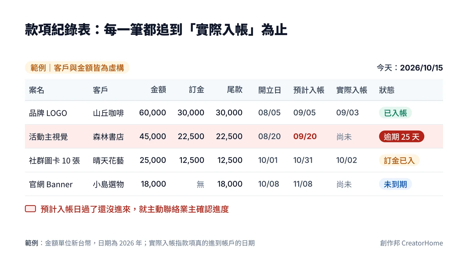 範例表格:四筆虛構案子,欄位有案名、客戶、金額、訂金、尾款、開立日、預計入帳、實際入帳、狀態。其中森林書店的活動主視覺預計 9 月 20 日入帳,到 10 月 15 日還沒進來,整列標紅並顯示逾期 25 天