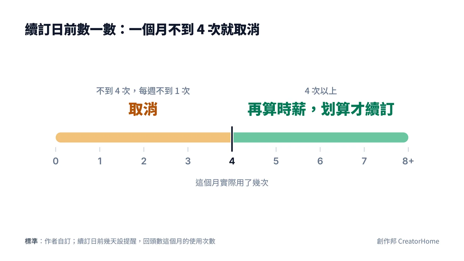數線圖:這個月用了 0 到 3 次就取消,4 次以上再用時薪算法確認划算才續訂;4 次約等於每週 1 次