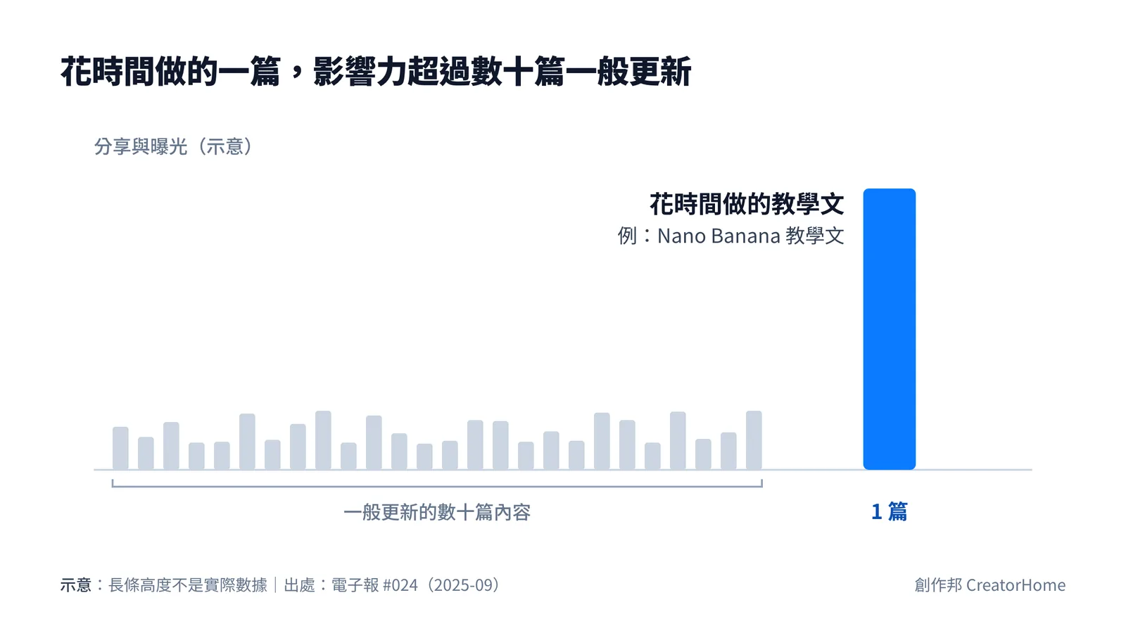 示意長條圖：數十條矮長條代表一般更新，一條高長條代表花時間做的教學文，例如 Nano Banana 教學文