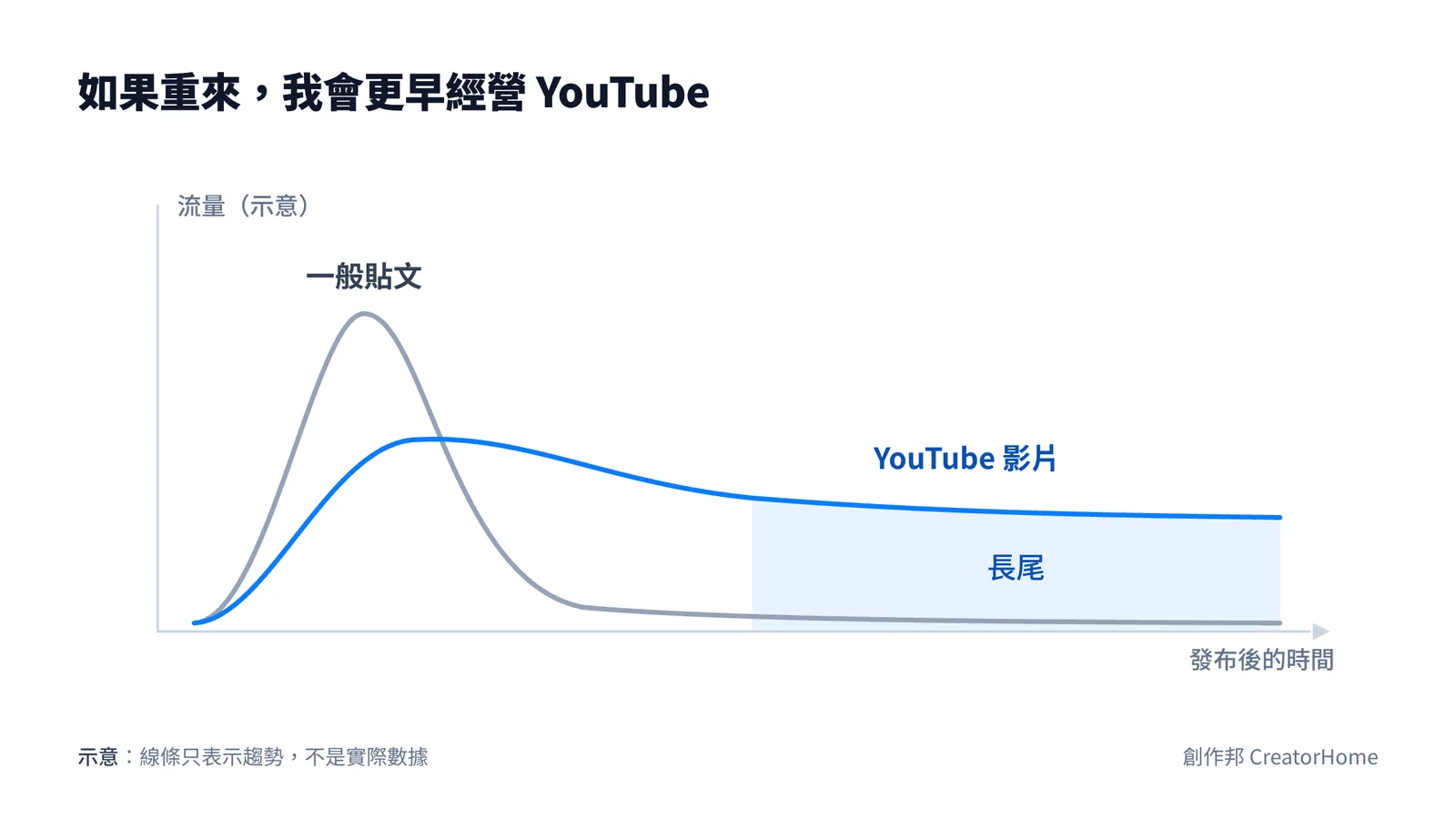 示意曲線：一般貼文發出後流量很快下來，YouTube 影片的流量拉得比較長，形成長尾