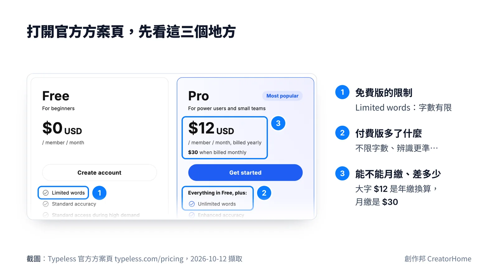 Typeless 官方方案頁截圖,標出三個地方:免費版字數有限、Pro 多了不限字數和更準的辨識、大字 12 美元是年繳換算的每月價格,月繳是 30 美元