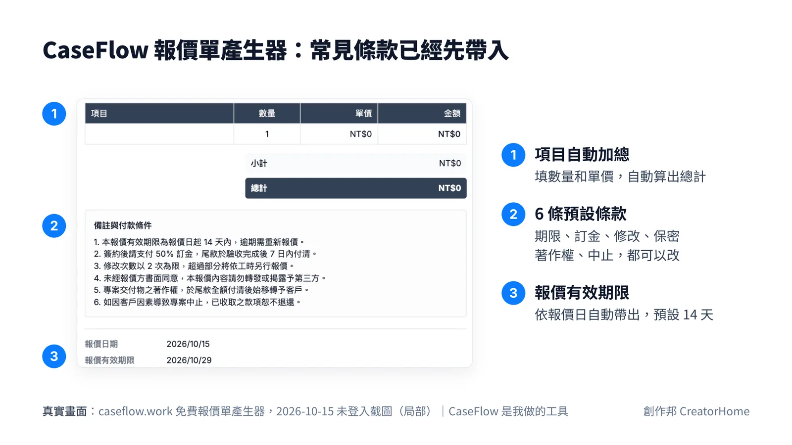 CaseFlow 免費報價單產生器的真實畫面局部,3 個編號:1 項目表會自動算小計與總計;2 備註與付款條件預先帶入 6 條條款,包含 14 天報價效期、50% 訂金、修改 2 次、保密、著作權於尾款付清後移轉、客戶因素中止已收款項不退;3 報價日期與報價有效期限