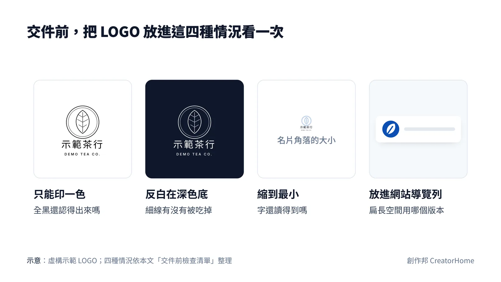 示意圖:同一個示範 LOGO 放進四種情況檢查,只能印一色時全黑還認不認得出來、反白在深色底時細線有沒有被吃掉、縮到名片角落大小時字還讀不讀得到、放進網站導覽列時扁長空間要用哪個版本