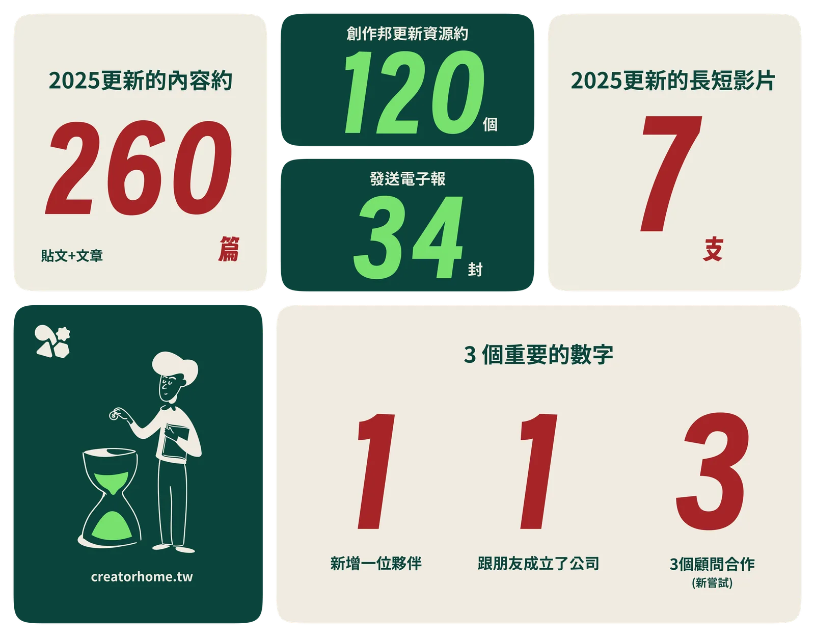 *貼文含 Threads+IG,不重複內容估計