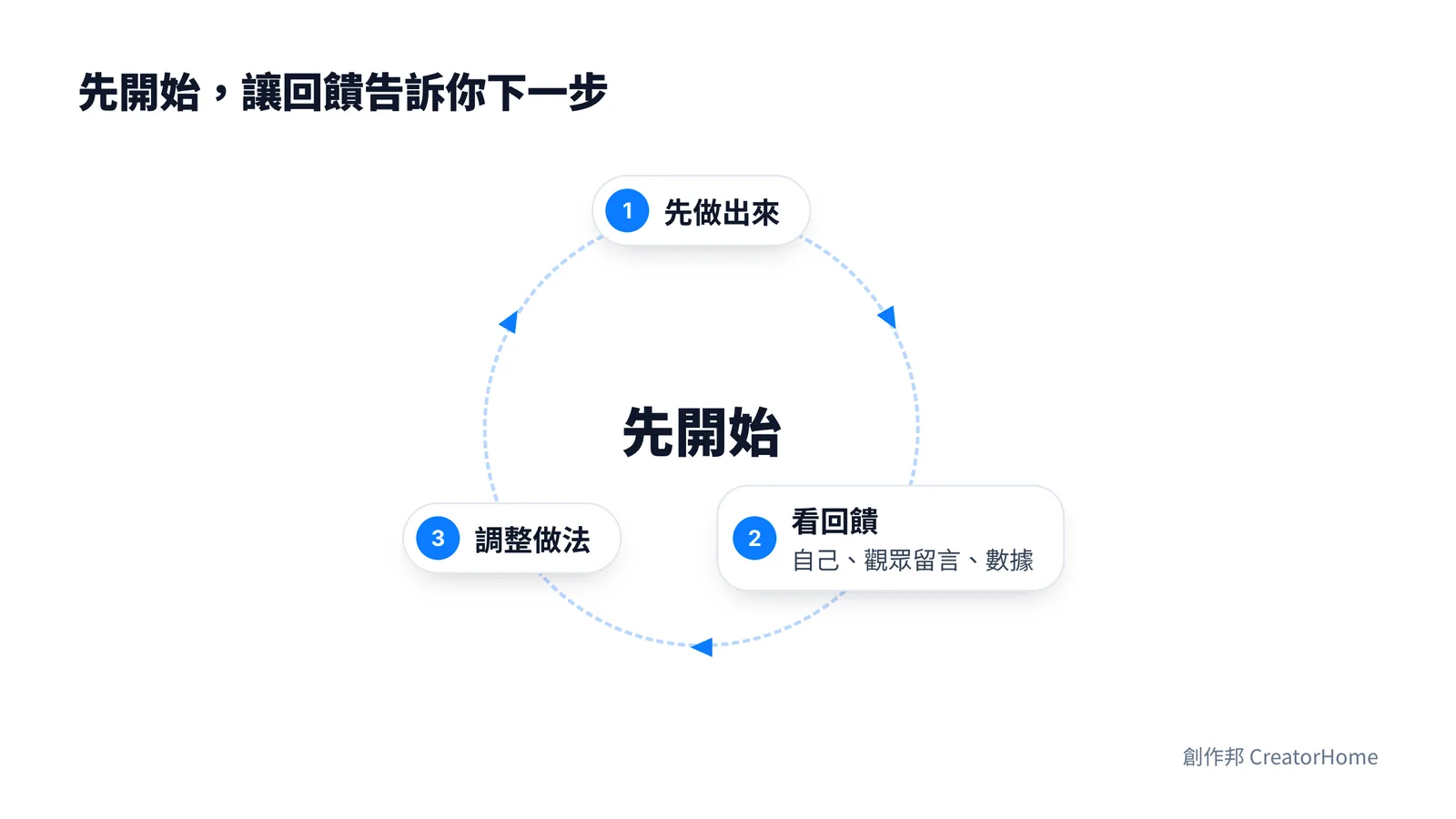 循環圖:中間是先開始,外圈依序是先做出來、看回饋(自己、觀眾留言、數據)、調整做法,再回到下一輪