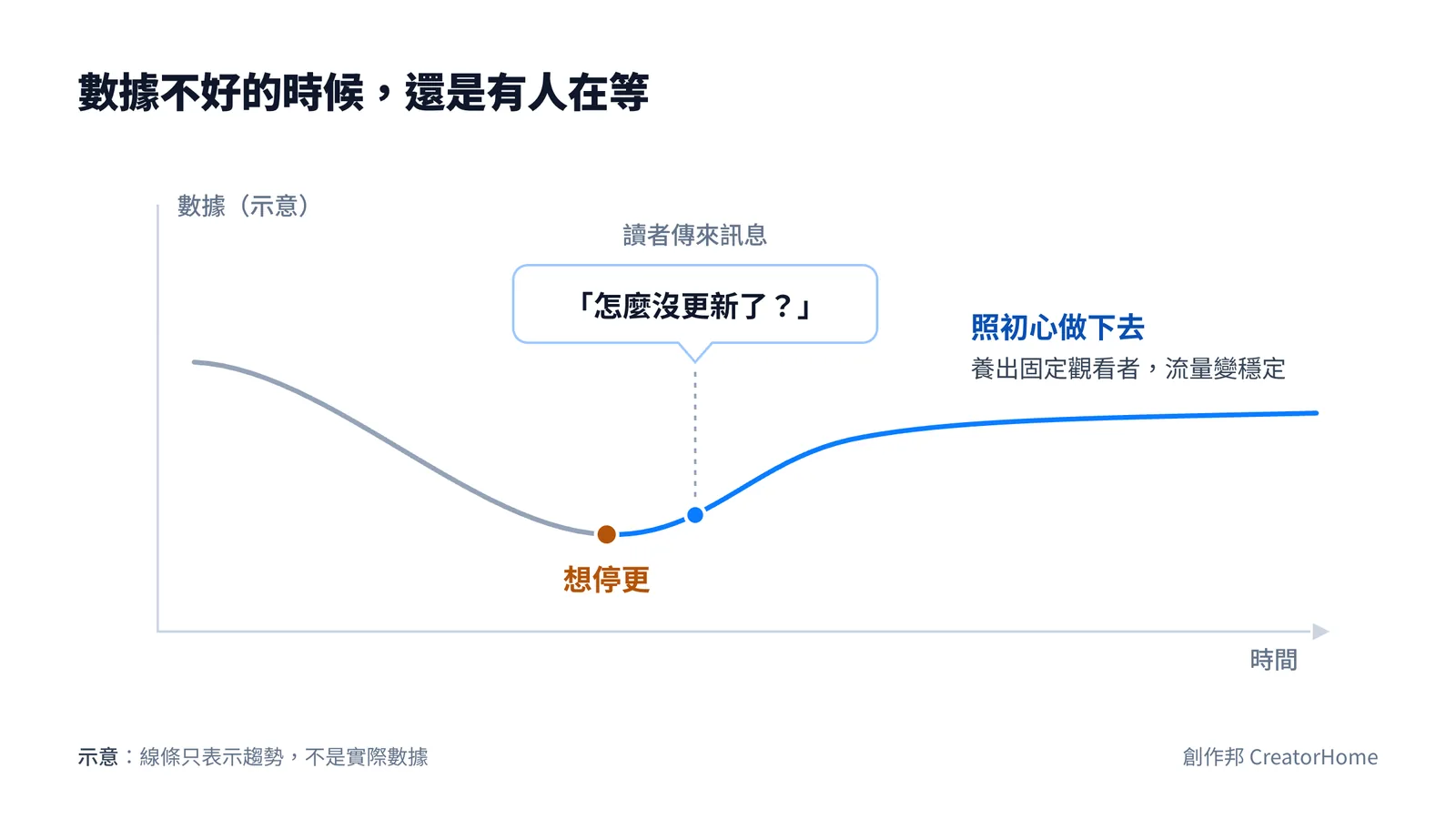 示意折線:數據一路往下,在想停更的低點收到讀者訊息「怎麼沒更新了?」,之後照初心做下去,養出固定觀看者、流量變穩定