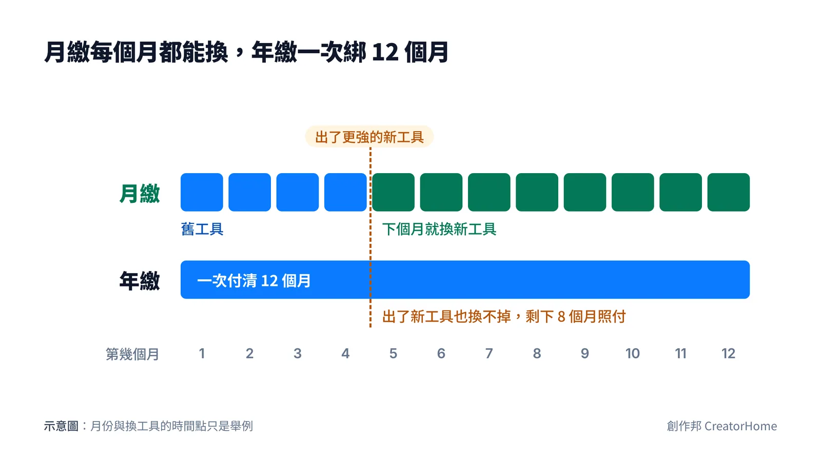 示意圖:月繳每個月都是一次可以換工具的機會,出了更強的新工具,下個月就能換;年繳一次綁 12 個月,中途出了新工具也還要繼續付