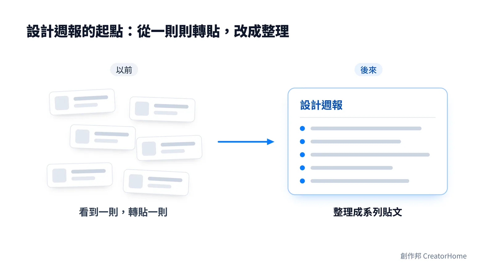 前後對照:以前看到一則設計新聞就轉貼一則,後來整理成一篇設計週報系列貼文