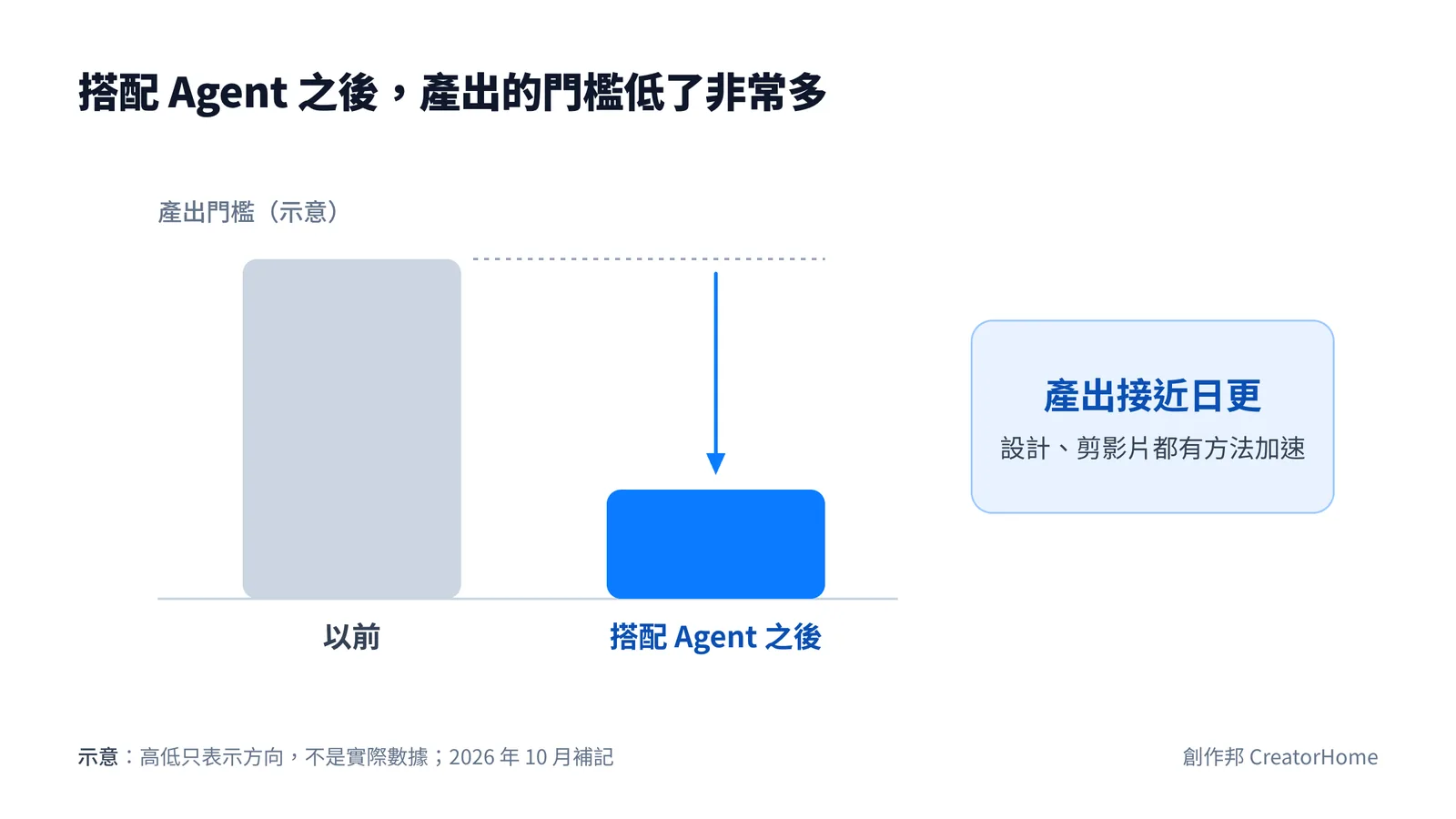 示意長條：以前的產出門檻高，搭配 Agent 之後門檻低很多，設計和剪影片都有方法加速，產出接近日更