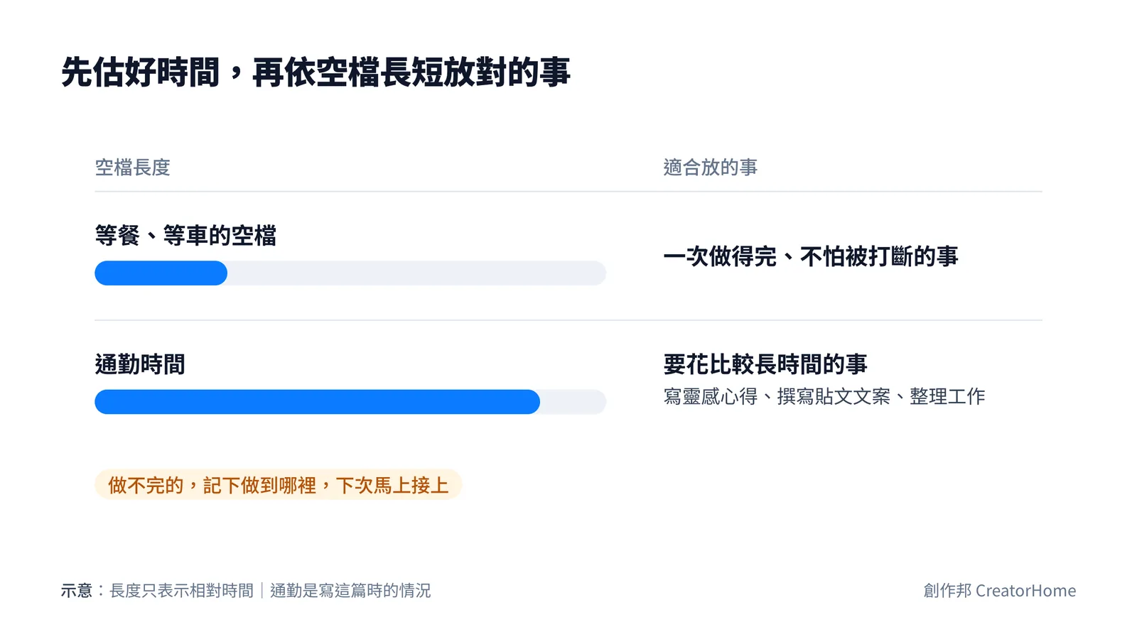 對照圖：等餐、等車的短空檔，放一次做得完、不怕被打斷的事；通勤這種較長時段，放寫靈感心得、撰寫貼文文案、整理工作；做不完的記下做到哪裡