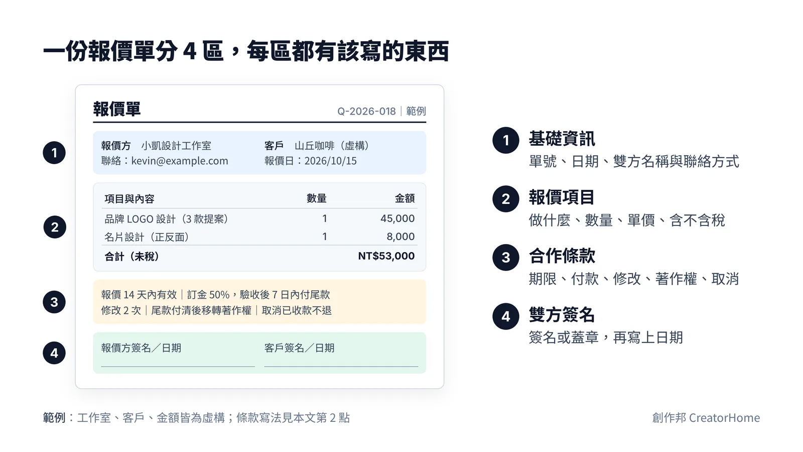 範例報價單:用編號標出四區。1 基礎資訊,寫單號、日期、雙方名稱與聯絡方式;2 報價項目,寫做什麼、數量、單價、含不含稅;3 合作條款,寫期限、付款、修改、著作權、取消;4 雙方簽名,簽名或蓋章再寫上日期