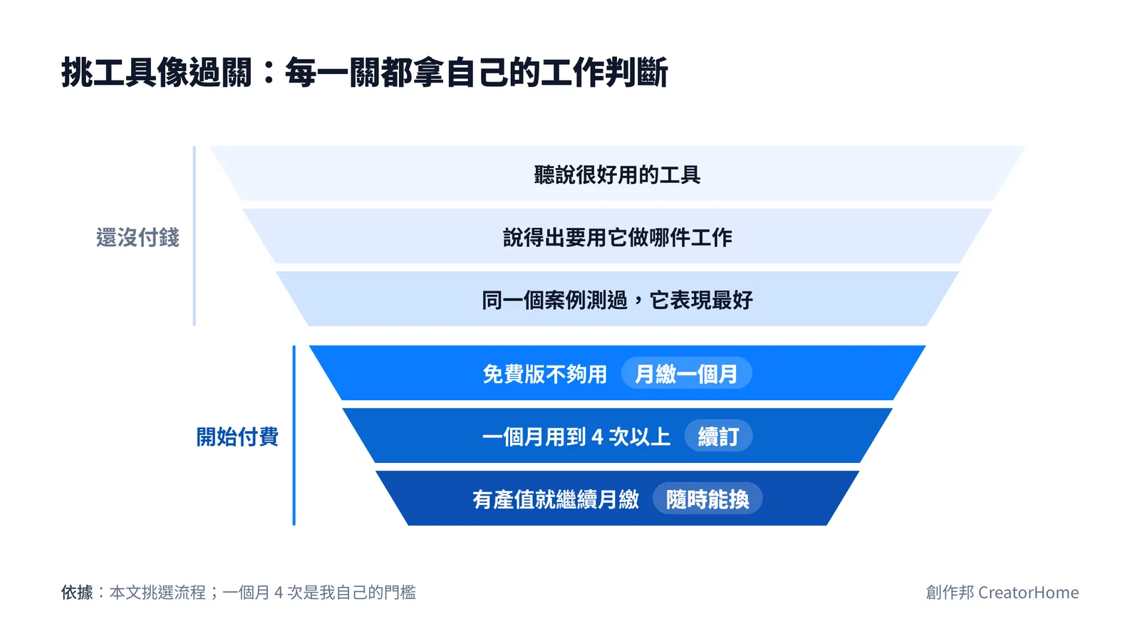 漏斗圖:從聽說很好用的工具開始,依序過關:說得出要用它做哪件工作、同一個案例測過表現最好、免費版不夠用才月繳一個月、一個月用到 4 次以上才續訂、有產值就繼續月繳,隨時能換
