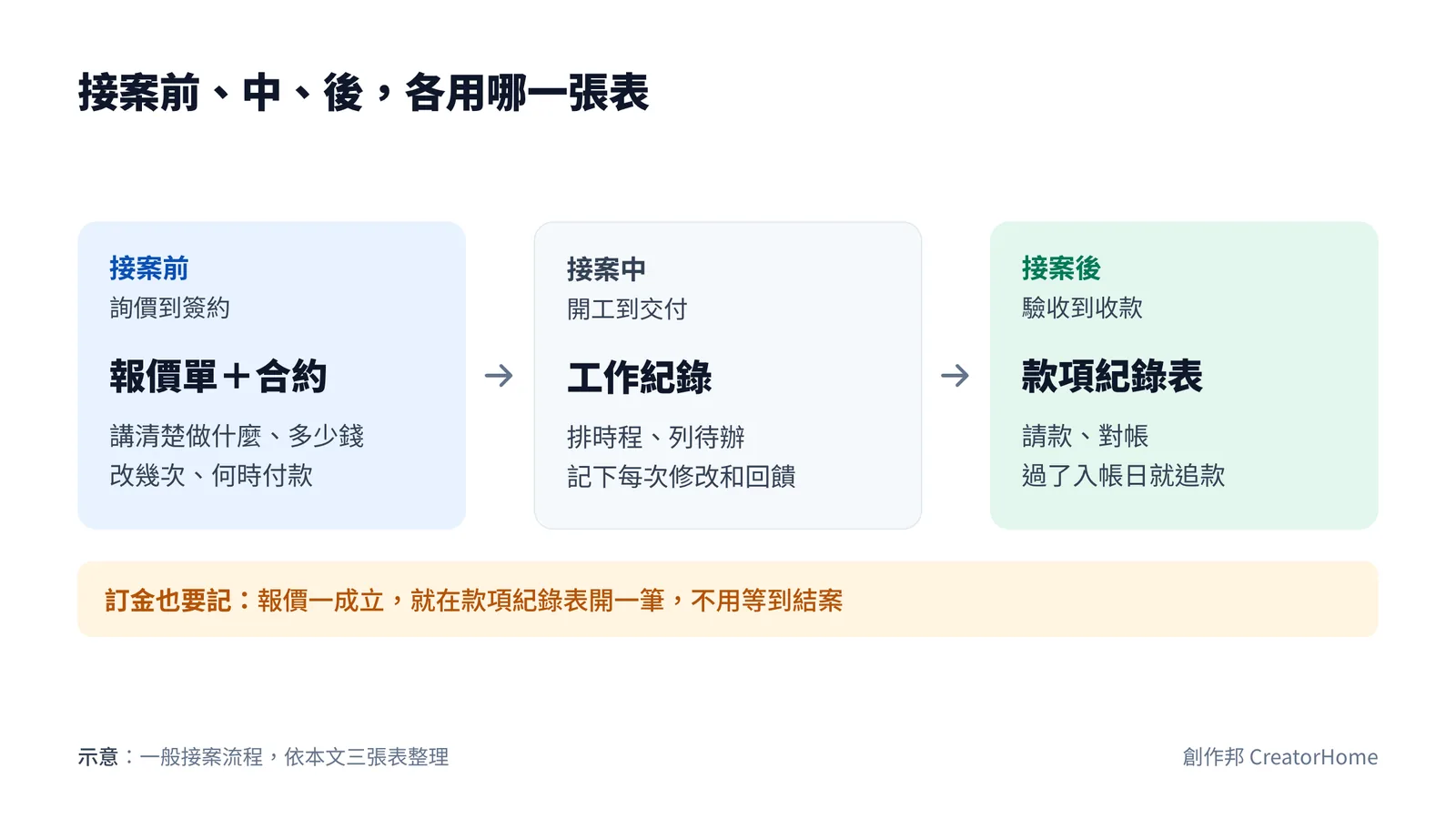 流程圖:接案前從詢價到簽約用報價單加合約,講清楚做什麼、多少錢、改幾次、何時付款;接案中從開工到交付用工作紀錄,排時程、列待辦、記下每次修改;接案後從驗收到收款用款項紀錄表,請款、對帳、過了入帳日就追款。下方提醒訂金也要記,報價一成立就在款項紀錄表開一筆
