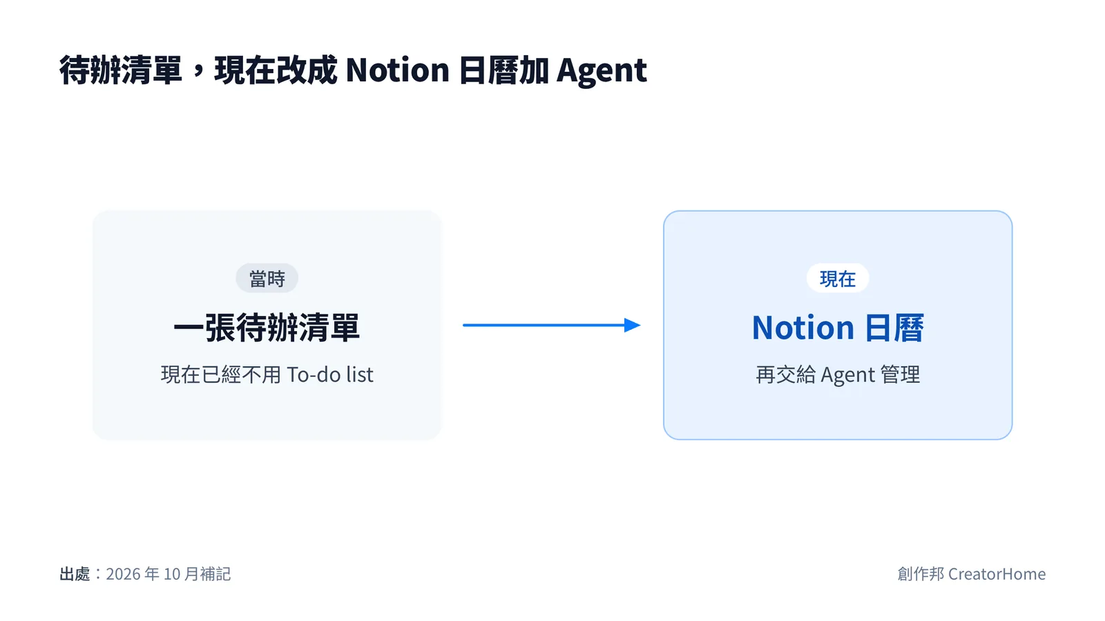 前後對照：當時用一張待辦清單，現在改成 Notion 日曆，再交給 Agent 管理