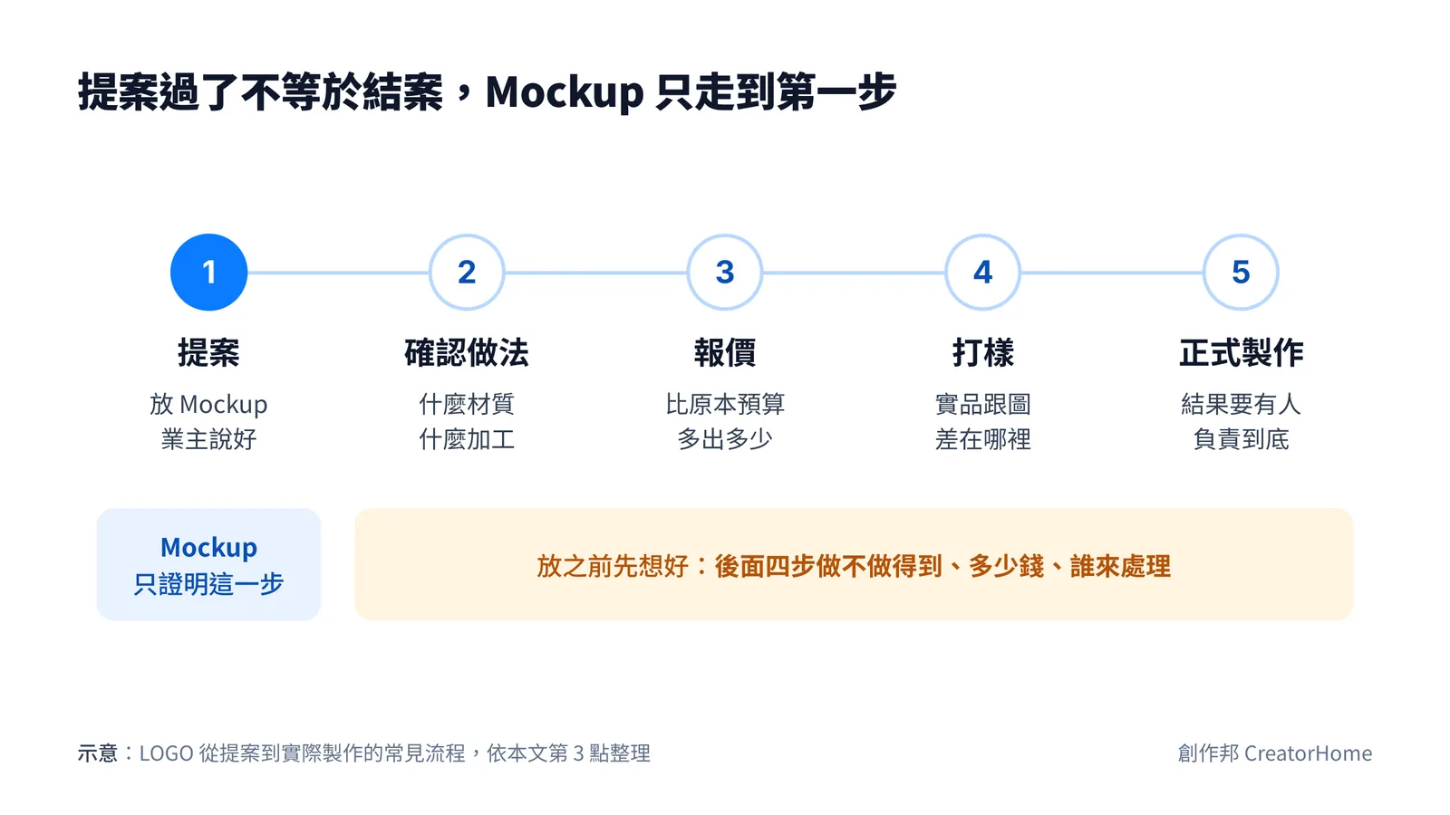 流程圖:LOGO 從提案、確認做法、報價、打樣到正式製作共五步,Mockup 只證明第一步,放之前要先想好後面四步做不做得到、多少錢、誰來處理