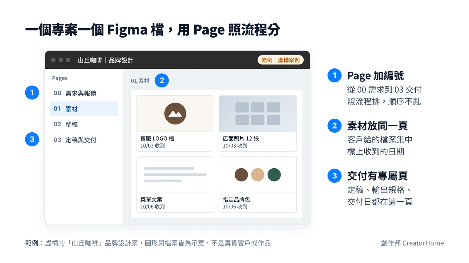 範例示意:一個虛構的山丘咖啡品牌設計案 Figma 檔,左側 Page 清單依序是 00 需求與報價、01 素材、02 草稿、03 定稿與交付,右側畫布顯示 01 素材頁的縮圖。3 個編號標註:Page 名稱加編號照流程排、客戶素材集中在同一頁並標收到日期、交付頁放定稿與規格